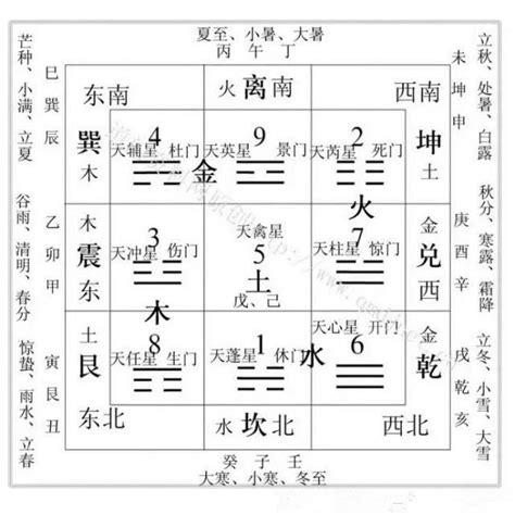 九宮命理|九宮八卦與五行對應關係，九宮對應方位及八卦代表事。